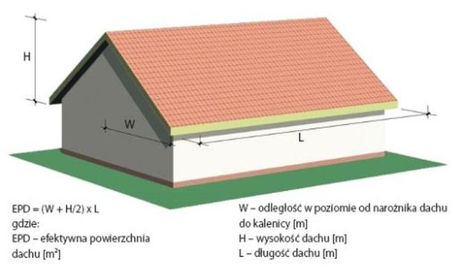Rynny a powierzchnia dachu