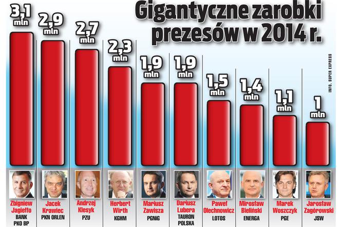 gigantyczne zarobki 2 
