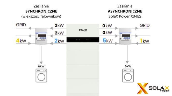 Magazyn energii SolaX 