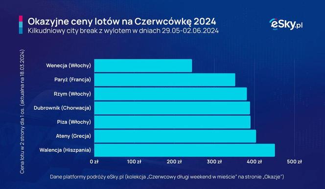 Wakacje w czerwcu 2024