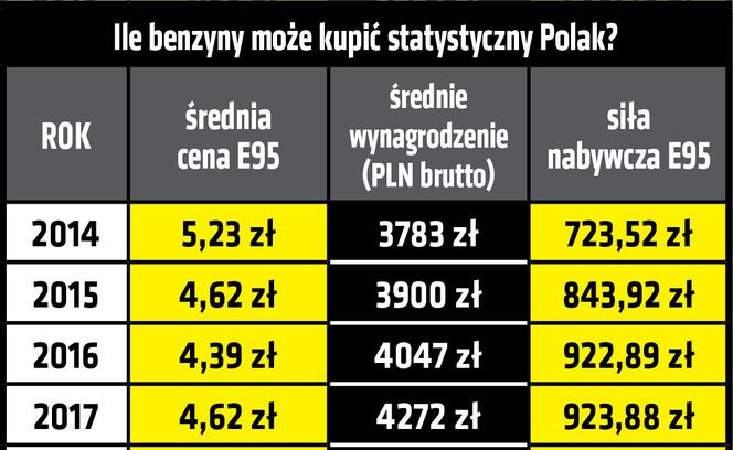Ile benzyny możemy kupić za polską pensję?