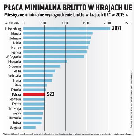Płaca minimalna w Polsce i Europie 2019