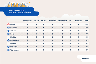 Ranking miast przyjaznych kierowcom - infografiki