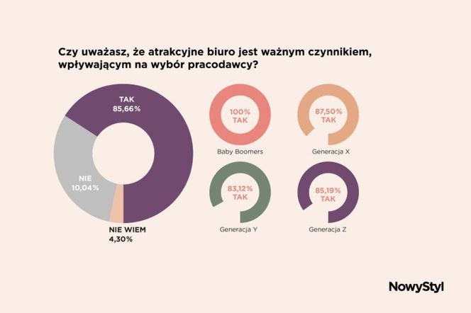 Atrakcyjność miejsca pracy - badania Nowy Styl