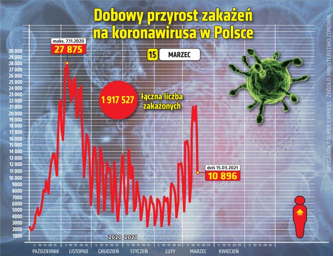 Koronawirus: 15 marca 2021. Wiemy ile jest nowych zakażeń i zgonów w poniedziałek [Raport Ministerstwa Zdrowia z 15 marca woj. kujawsko-pomorskie]