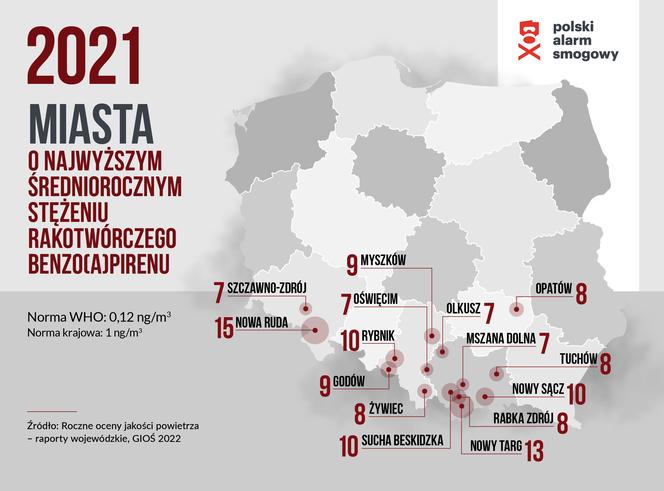 miasta w Polsce o największym sredniorocznym stężeniu rakotwórczego benzopirenu