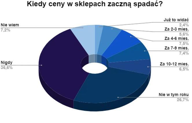 Ceny w sklepach. Drożej czy taniej? Wynik sondażu może zaskoczyć