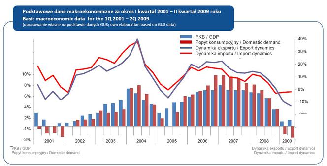 Podstawowe dane makroekonomiczne za okres I kwartał 2001 – II kwartał 2009 roku