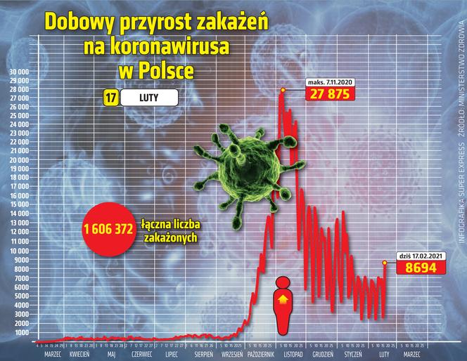 koronawirus w Polsce przyrost dzienny 17 2 2021
