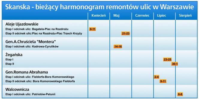 Skanska - bieżący harmonogram remontów ulic w Warszawie