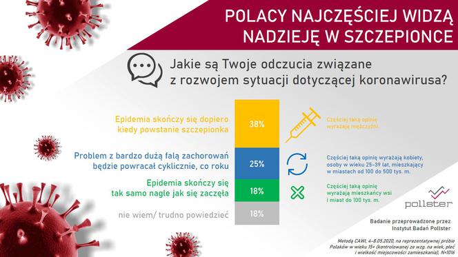 Polacy o koronawirusie: PRZESADNE reakcje na EPIDEMIĘ? Tak oceniamy KRYZYS [BADANIA]