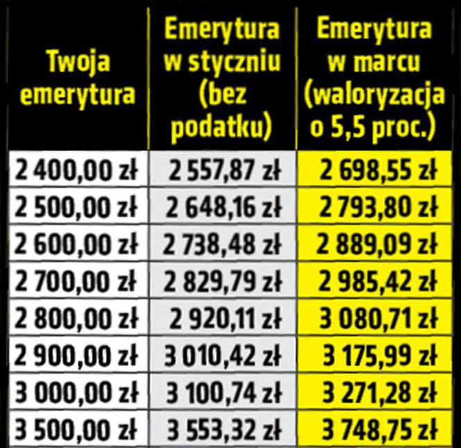 Najwyższa waloryzacja w historii