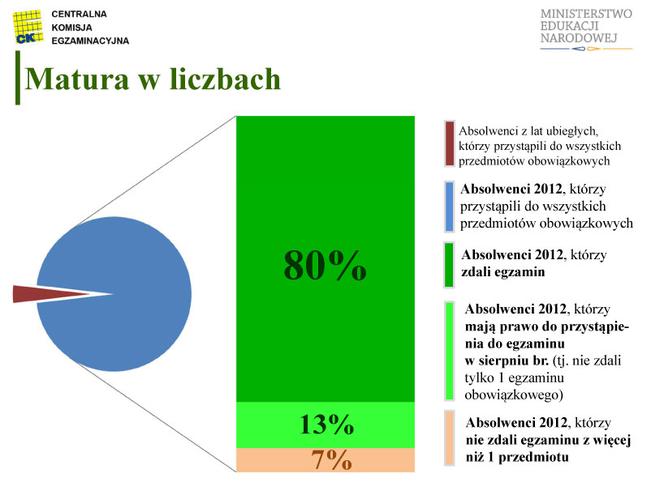 MATURA 2012 WYNIKI wstępne - ZOBACZ prezentację