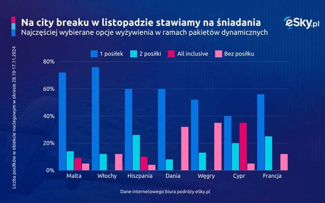 Na city breaku w listopadzie stawiamy na śniadania