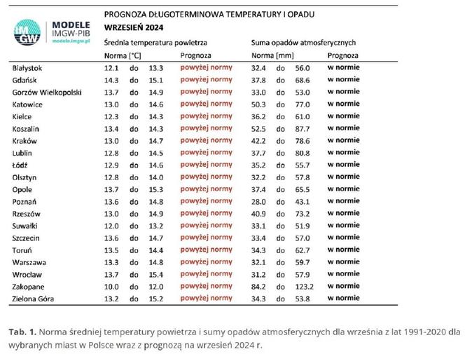 IMGW-PIB: Eksperymentalna prognoza długoterminowa temperatury i opadu na wrzesień 2024 r. – grudzień 2024 r.