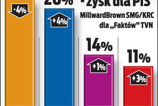 PiS tuż za PO