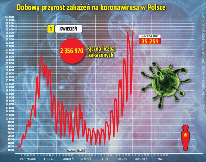 koronawirus polska przyrost 1.04.2021