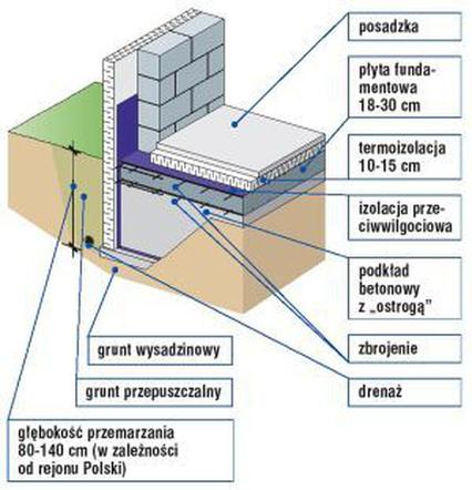 Płyta fundamentowa