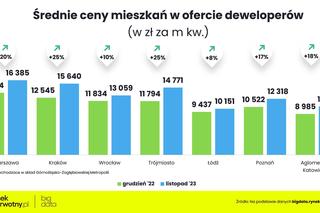 Ceny nowych mieszkań - listopad 2023 (wstępne dane) / rynekpierwotny.pl
