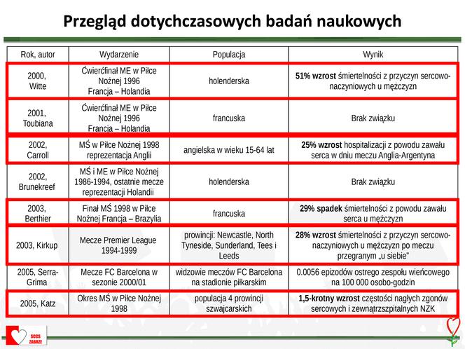 Kardiologiczne zagrożenia dla kibiców