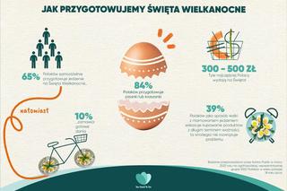  Jak przygotowujemy święta wielkanocne?