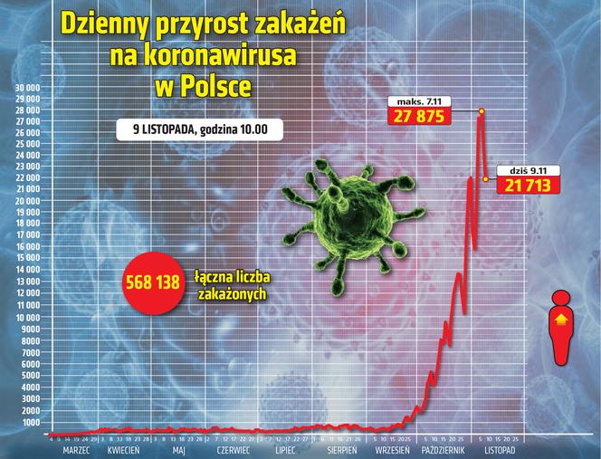 Koronawirus w Polsce. Dzienny przyrost zakażeń - wykres z 9.11.2020