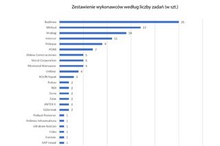 Zestawienie wykonawców według liczby zadań/kontraktów