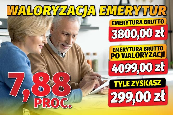 Waloryzacja emerytur 7,88 proc. 