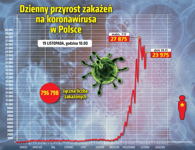 wirus Polska przyrost dzienny 19 11 2020