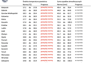 Takie będzie lato 2023. To będą upalne wakacje! IMGW pokazał mapy 