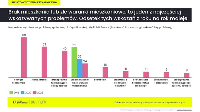 Problemy mieszkaniowe Polaków