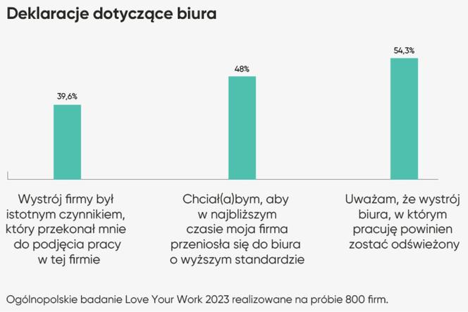 Jak polscy pracownicy oceniają swoje biura? Analiza badania Love Your Work