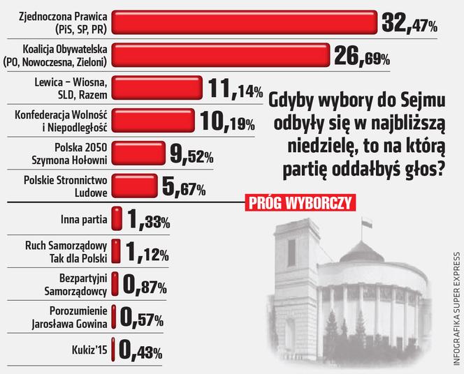 SONDAŻ - Gdyby wybory do Sejmu odbyły się w najbliższą niedzielę, to na którą partię oddałbyś głos?