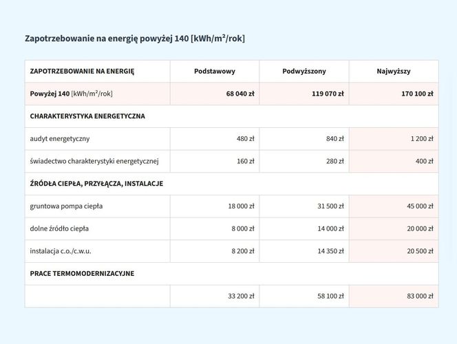 Przykłady maksymalnych kwot dotacji