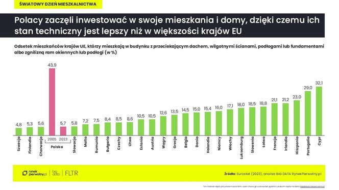 Sytuacja mieszkaniowa w Europie - kwestie techniczne