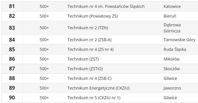 Ranking techników 2023 ŚLĄSKIE wg Perspektywy