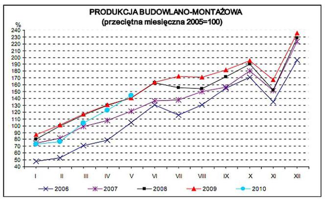 PRODUKCJA BUDOWLANO-MONTAŻOWA 