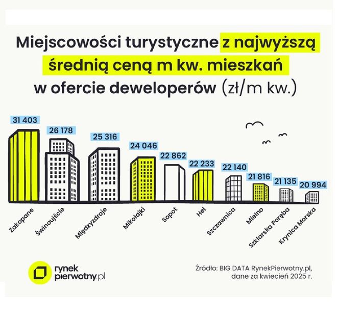 Miejscowości turystyczne z najwyższą ceną mieszkań