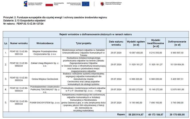 Projekt ekologiczny w Ciechocinku