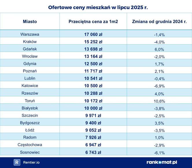 Ceny mieszkań w lipcu 2025