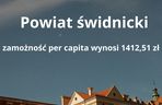 7. Powiat świdnicki – zamożność per capita wynosi 1412,51 zł