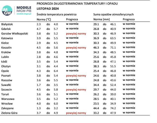 Pogoda długoterminowa IMGW zima 2024/2025