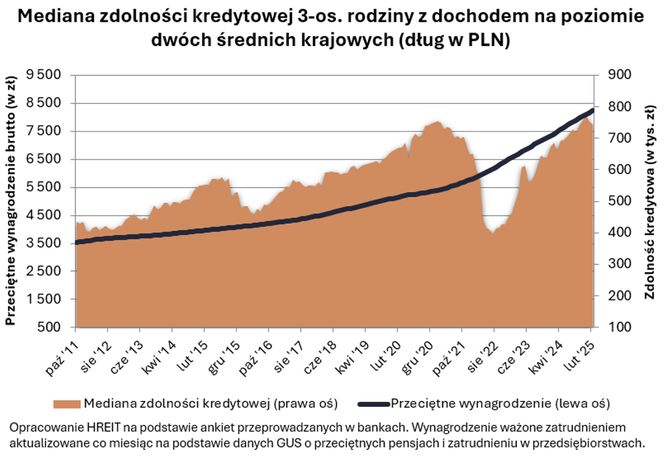 Zdolność kredytowa czeka na cięcia stóp procentowych