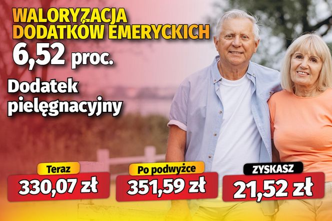 Waloryzacja dodatków emeryckich 6,52 proc.