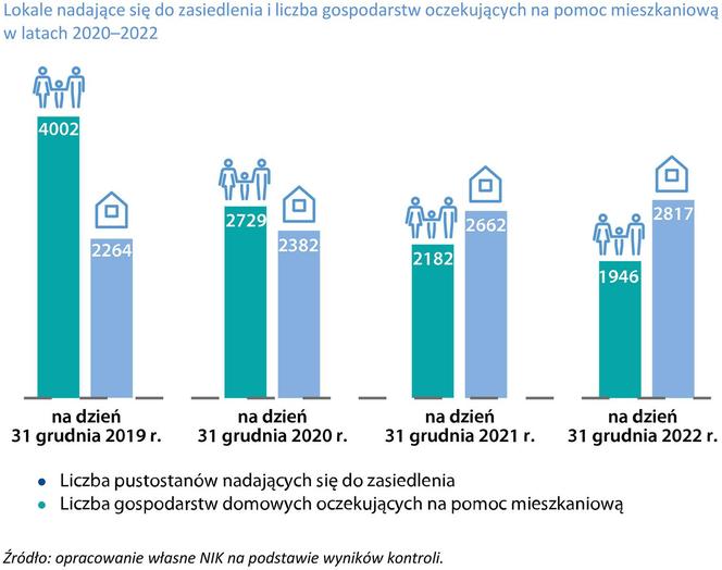 NIK skontrolowała warszawskie pustostany