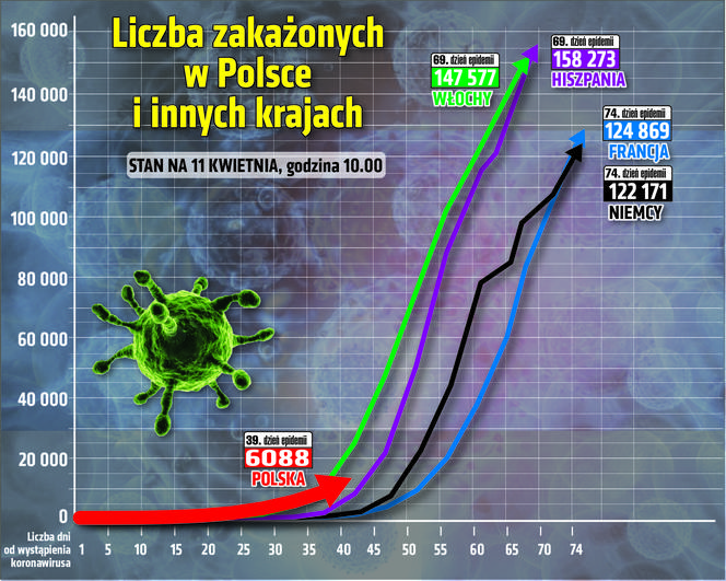 Koronawirus w Polsce i w innych krajach. Stan na 11.04.2020