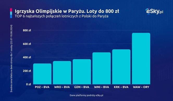 Igrzyska Olimpijskie 2024, loty z Polski