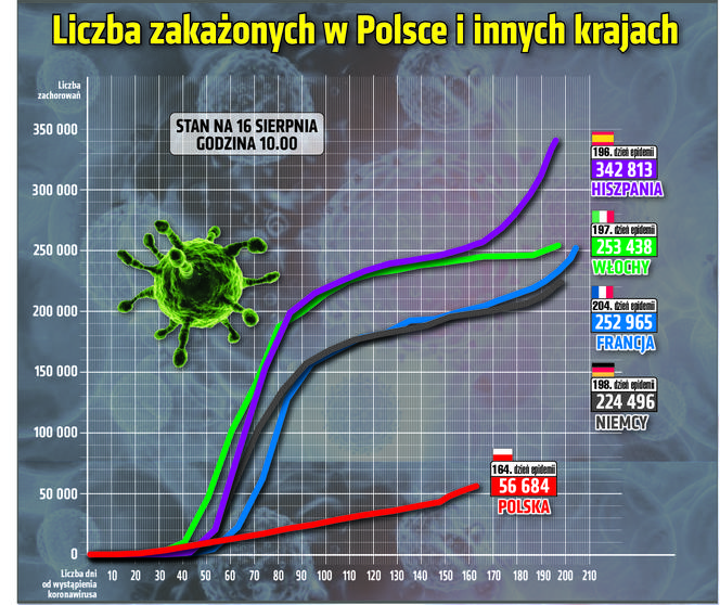 Koronawirus w Polsce. Wykresy i mapy: 16.08.2020