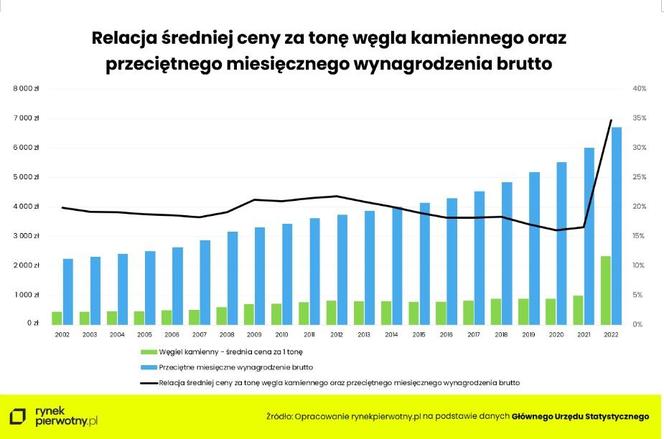 Jak zmieniły się ceny węgla przez ostatnie 20 lat? Tona za 345 zł to nie żart