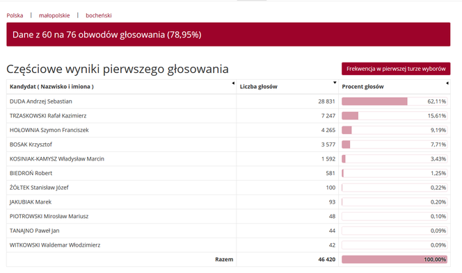 Wybory prezydenckie 2020. Jak głosowali mieszkańcy woj. małopolskiego w miastach i powiatach?